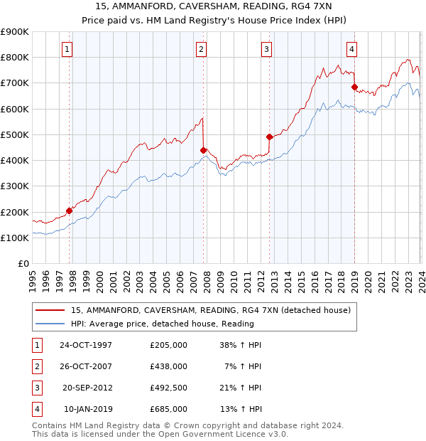 15, AMMANFORD, CAVERSHAM, READING, RG4 7XN: Price paid vs HM Land Registry's House Price Index
