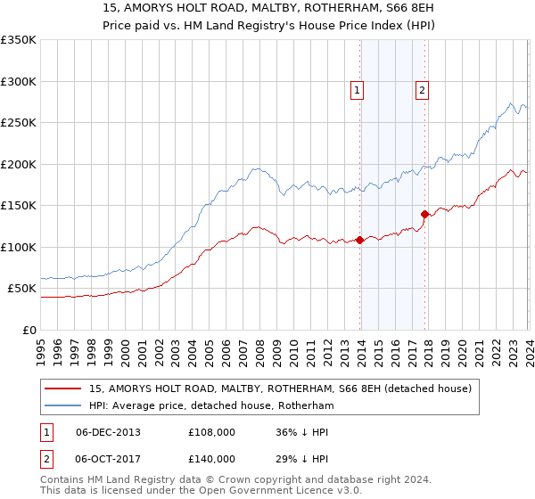 15, AMORYS HOLT ROAD, MALTBY, ROTHERHAM, S66 8EH: Price paid vs HM Land Registry's House Price Index