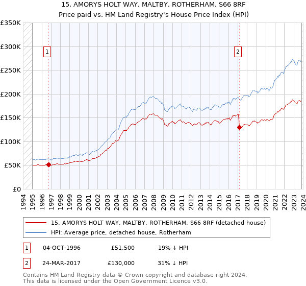 15, AMORYS HOLT WAY, MALTBY, ROTHERHAM, S66 8RF: Price paid vs HM Land Registry's House Price Index