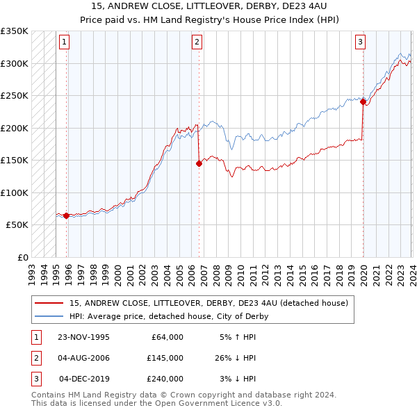 15, ANDREW CLOSE, LITTLEOVER, DERBY, DE23 4AU: Price paid vs HM Land Registry's House Price Index