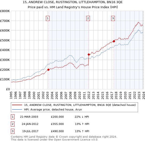 15, ANDREW CLOSE, RUSTINGTON, LITTLEHAMPTON, BN16 3QE: Price paid vs HM Land Registry's House Price Index