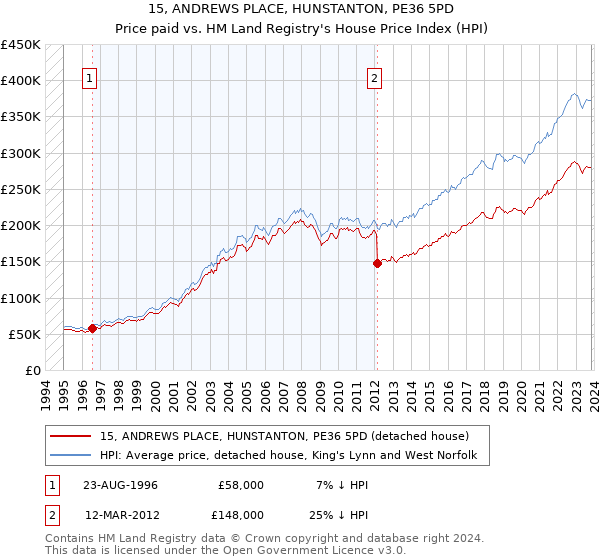 15, ANDREWS PLACE, HUNSTANTON, PE36 5PD: Price paid vs HM Land Registry's House Price Index