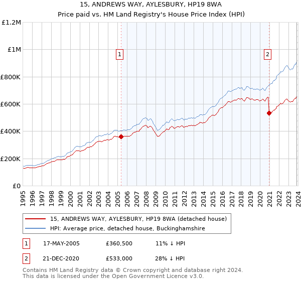 15, ANDREWS WAY, AYLESBURY, HP19 8WA: Price paid vs HM Land Registry's House Price Index