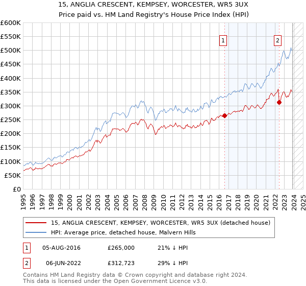 15, ANGLIA CRESCENT, KEMPSEY, WORCESTER, WR5 3UX: Price paid vs HM Land Registry's House Price Index