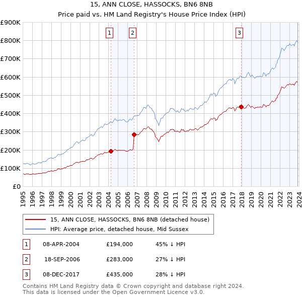 15, ANN CLOSE, HASSOCKS, BN6 8NB: Price paid vs HM Land Registry's House Price Index