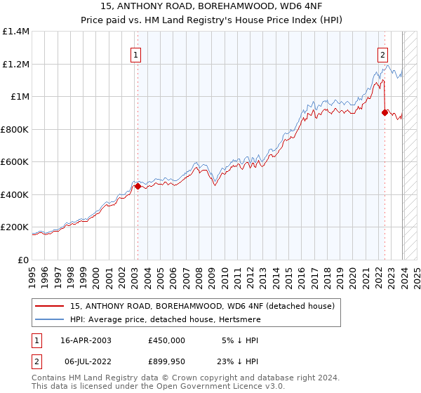 15, ANTHONY ROAD, BOREHAMWOOD, WD6 4NF: Price paid vs HM Land Registry's House Price Index