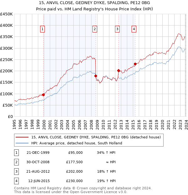 15, ANVIL CLOSE, GEDNEY DYKE, SPALDING, PE12 0BG: Price paid vs HM Land Registry's House Price Index