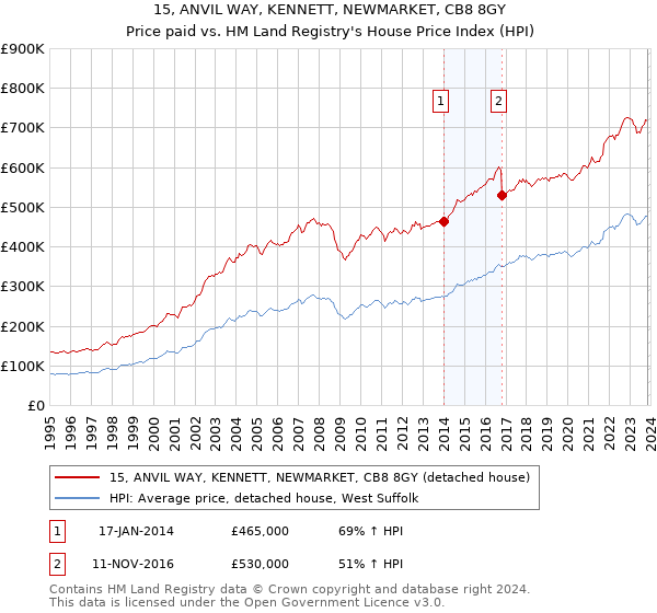 15, ANVIL WAY, KENNETT, NEWMARKET, CB8 8GY: Price paid vs HM Land Registry's House Price Index