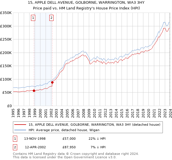 15, APPLE DELL AVENUE, GOLBORNE, WARRINGTON, WA3 3HY: Price paid vs HM Land Registry's House Price Index