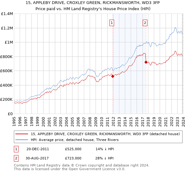 15, APPLEBY DRIVE, CROXLEY GREEN, RICKMANSWORTH, WD3 3FP: Price paid vs HM Land Registry's House Price Index