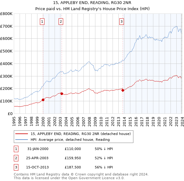 15, APPLEBY END, READING, RG30 2NR: Price paid vs HM Land Registry's House Price Index