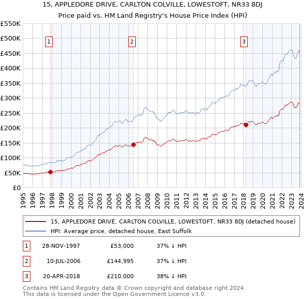 15, APPLEDORE DRIVE, CARLTON COLVILLE, LOWESTOFT, NR33 8DJ: Price paid vs HM Land Registry's House Price Index