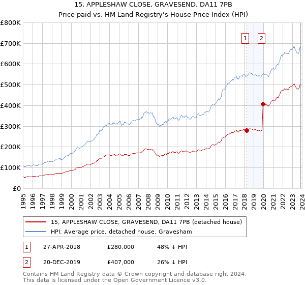 15, APPLESHAW CLOSE, GRAVESEND, DA11 7PB: Price paid vs HM Land Registry's House Price Index
