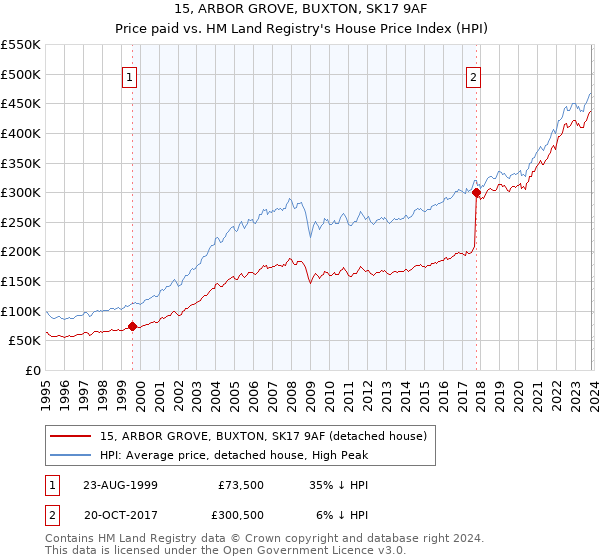 15, ARBOR GROVE, BUXTON, SK17 9AF: Price paid vs HM Land Registry's House Price Index