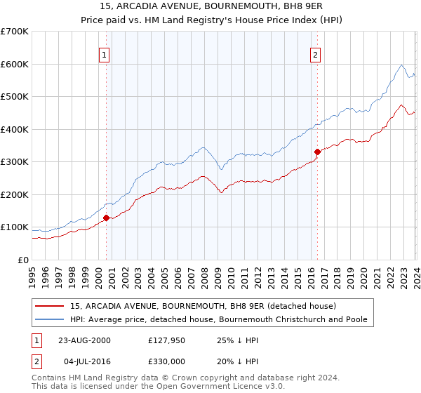 15, ARCADIA AVENUE, BOURNEMOUTH, BH8 9ER: Price paid vs HM Land Registry's House Price Index