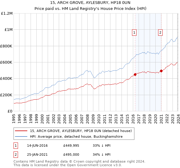 15, ARCH GROVE, AYLESBURY, HP18 0UN: Price paid vs HM Land Registry's House Price Index