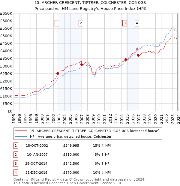 15, ARCHER CRESCENT, TIPTREE, COLCHESTER, CO5 0GS: Price paid vs HM Land Registry's House Price Index