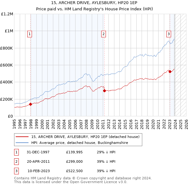 15, ARCHER DRIVE, AYLESBURY, HP20 1EP: Price paid vs HM Land Registry's House Price Index