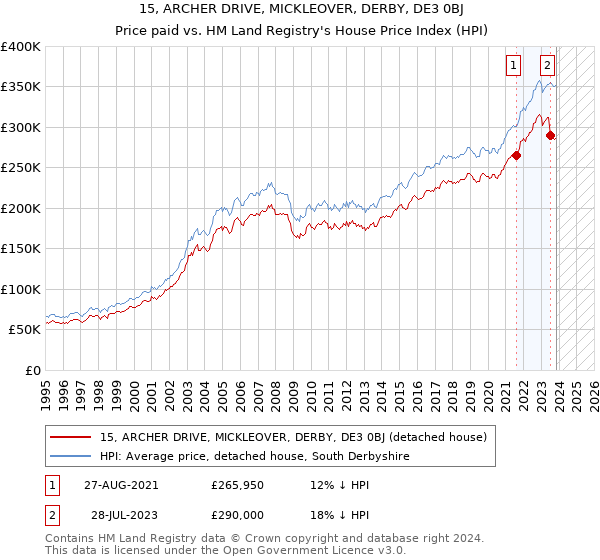 15, ARCHER DRIVE, MICKLEOVER, DERBY, DE3 0BJ: Price paid vs HM Land Registry's House Price Index