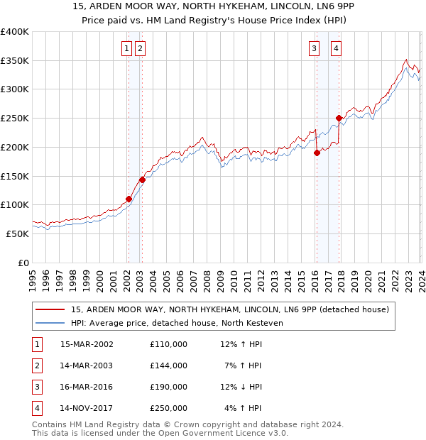 15, ARDEN MOOR WAY, NORTH HYKEHAM, LINCOLN, LN6 9PP: Price paid vs HM Land Registry's House Price Index