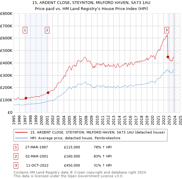 15, ARDENT CLOSE, STEYNTON, MILFORD HAVEN, SA73 1AU: Price paid vs HM Land Registry's House Price Index