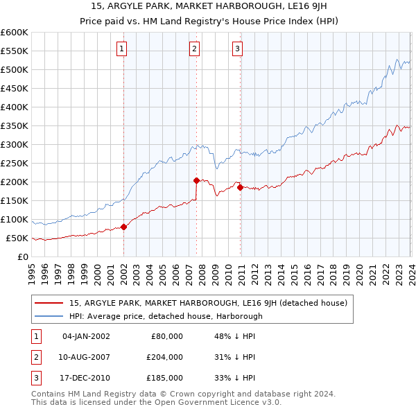 15, ARGYLE PARK, MARKET HARBOROUGH, LE16 9JH: Price paid vs HM Land Registry's House Price Index