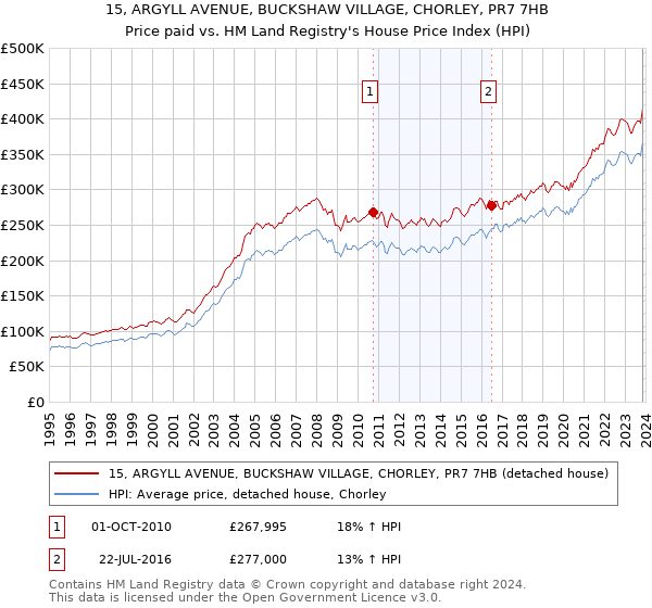 15, ARGYLL AVENUE, BUCKSHAW VILLAGE, CHORLEY, PR7 7HB: Price paid vs HM Land Registry's House Price Index