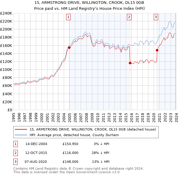 15, ARMSTRONG DRIVE, WILLINGTON, CROOK, DL15 0GB: Price paid vs HM Land Registry's House Price Index