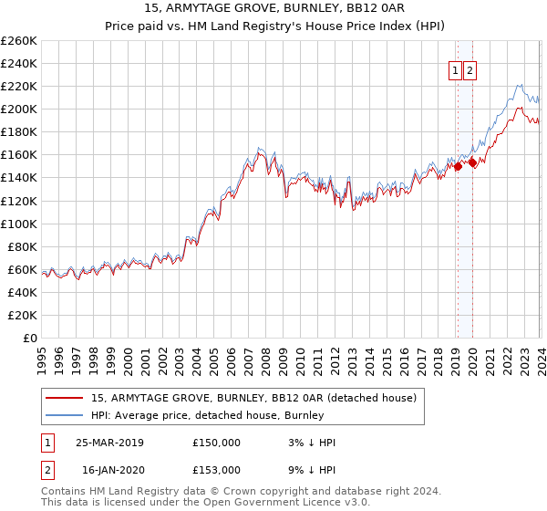 15, ARMYTAGE GROVE, BURNLEY, BB12 0AR: Price paid vs HM Land Registry's House Price Index
