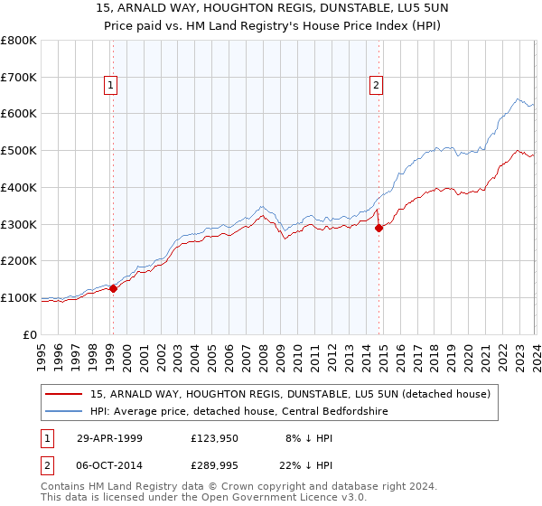15, ARNALD WAY, HOUGHTON REGIS, DUNSTABLE, LU5 5UN: Price paid vs HM Land Registry's House Price Index