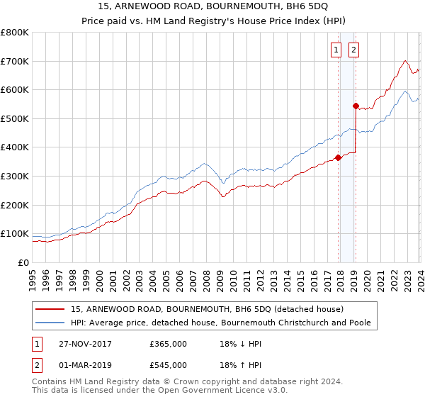15, ARNEWOOD ROAD, BOURNEMOUTH, BH6 5DQ: Price paid vs HM Land Registry's House Price Index