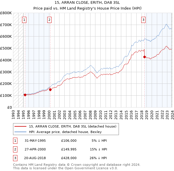 15, ARRAN CLOSE, ERITH, DA8 3SL: Price paid vs HM Land Registry's House Price Index