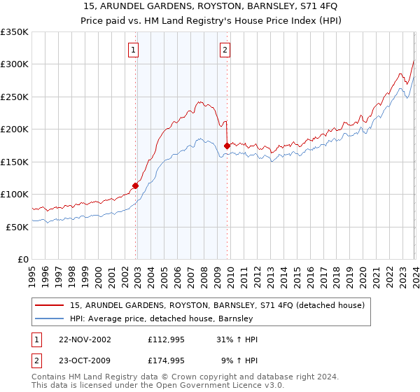15, ARUNDEL GARDENS, ROYSTON, BARNSLEY, S71 4FQ: Price paid vs HM Land Registry's House Price Index