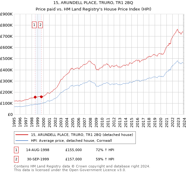 15, ARUNDELL PLACE, TRURO, TR1 2BQ: Price paid vs HM Land Registry's House Price Index