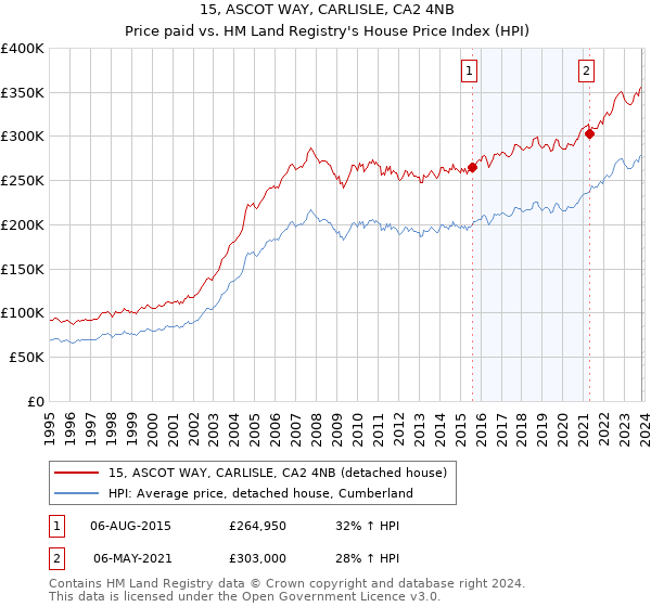 15, ASCOT WAY, CARLISLE, CA2 4NB: Price paid vs HM Land Registry's House Price Index