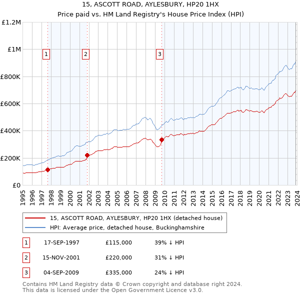 15, ASCOTT ROAD, AYLESBURY, HP20 1HX: Price paid vs HM Land Registry's House Price Index