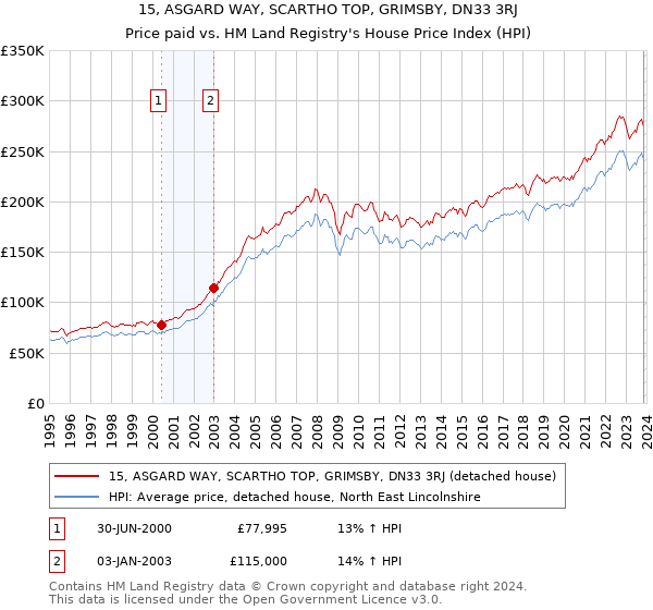 15, ASGARD WAY, SCARTHO TOP, GRIMSBY, DN33 3RJ: Price paid vs HM Land Registry's House Price Index