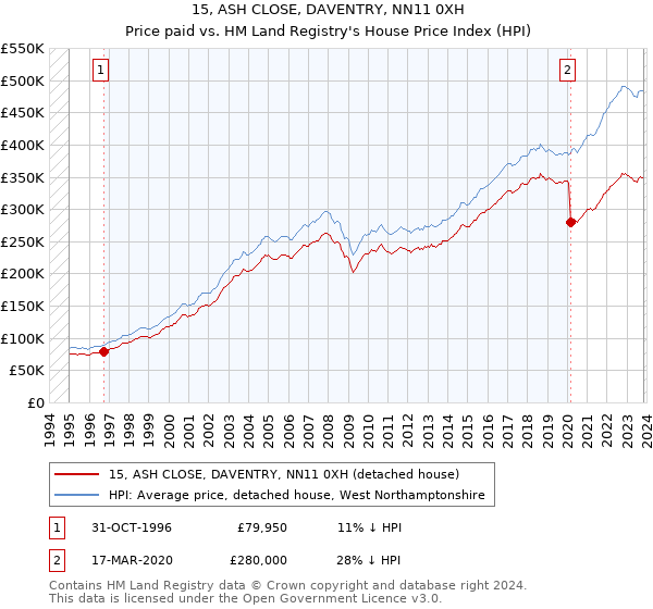15, ASH CLOSE, DAVENTRY, NN11 0XH: Price paid vs HM Land Registry's House Price Index