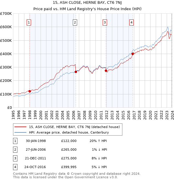 15, ASH CLOSE, HERNE BAY, CT6 7NJ: Price paid vs HM Land Registry's House Price Index