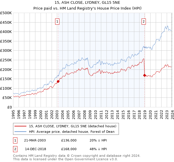 15, ASH CLOSE, LYDNEY, GL15 5NE: Price paid vs HM Land Registry's House Price Index