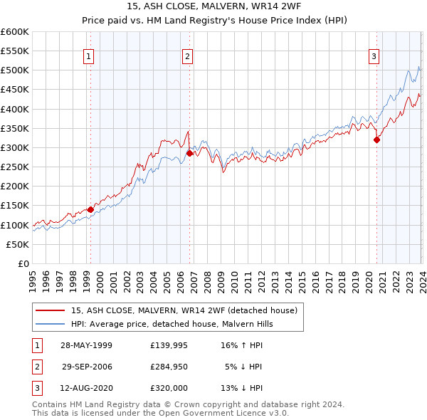 15, ASH CLOSE, MALVERN, WR14 2WF: Price paid vs HM Land Registry's House Price Index