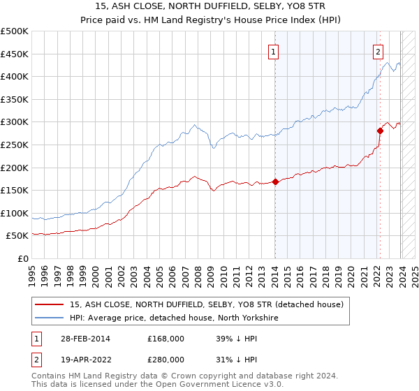 15, ASH CLOSE, NORTH DUFFIELD, SELBY, YO8 5TR: Price paid vs HM Land Registry's House Price Index