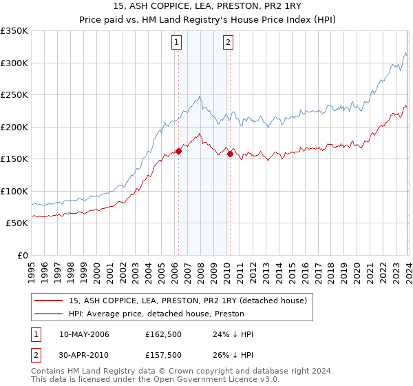 15, ASH COPPICE, LEA, PRESTON, PR2 1RY: Price paid vs HM Land Registry's House Price Index