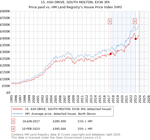 15, ASH DRIVE, SOUTH MOLTON, EX36 3FA: Price paid vs HM Land Registry's House Price Index