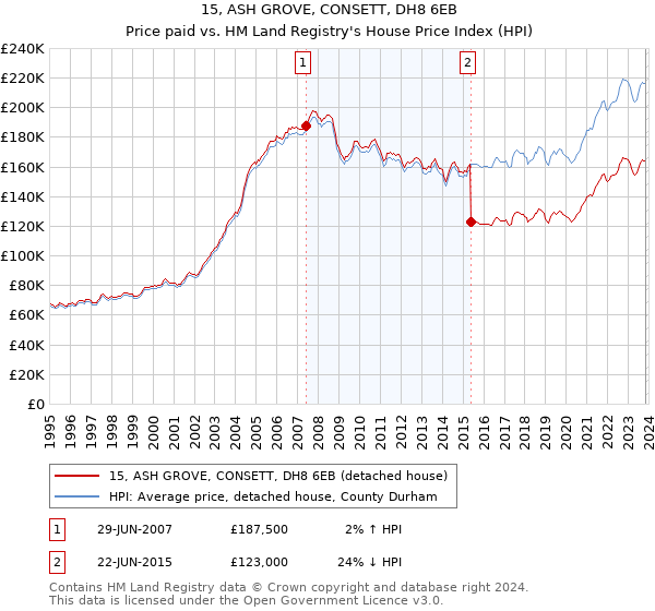 15, ASH GROVE, CONSETT, DH8 6EB: Price paid vs HM Land Registry's House Price Index