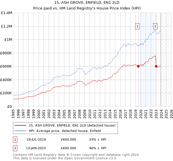 15, ASH GROVE, ENFIELD, EN1 2LD: Price paid vs HM Land Registry's House Price Index