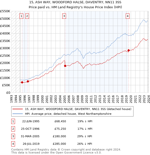 15, ASH WAY, WOODFORD HALSE, DAVENTRY, NN11 3SS: Price paid vs HM Land Registry's House Price Index