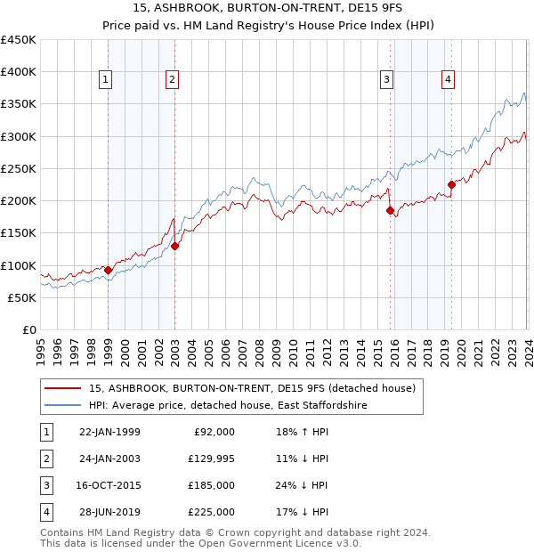 15, ASHBROOK, BURTON-ON-TRENT, DE15 9FS: Price paid vs HM Land Registry's House Price Index