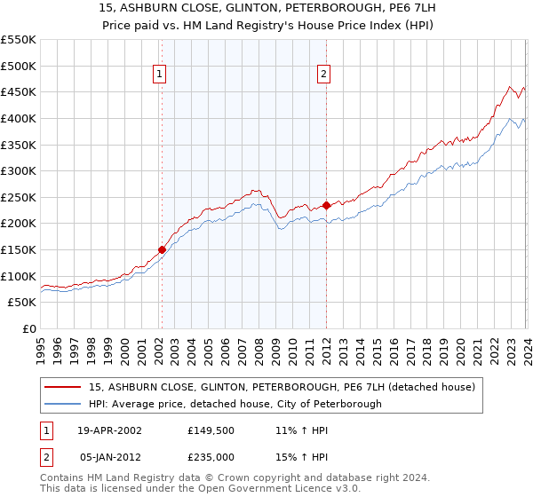 15, ASHBURN CLOSE, GLINTON, PETERBOROUGH, PE6 7LH: Price paid vs HM Land Registry's House Price Index