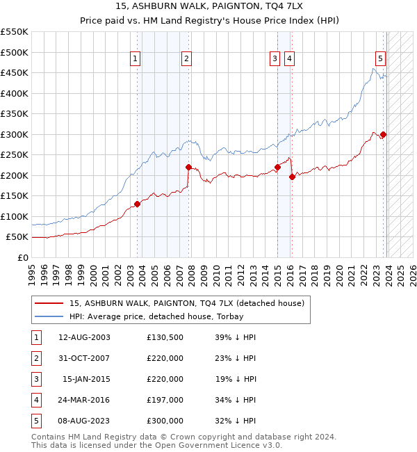 15, ASHBURN WALK, PAIGNTON, TQ4 7LX: Price paid vs HM Land Registry's House Price Index